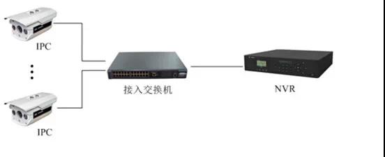 監(jiān)控工程項(xiàng)目，到底該如何組網(wǎng)？